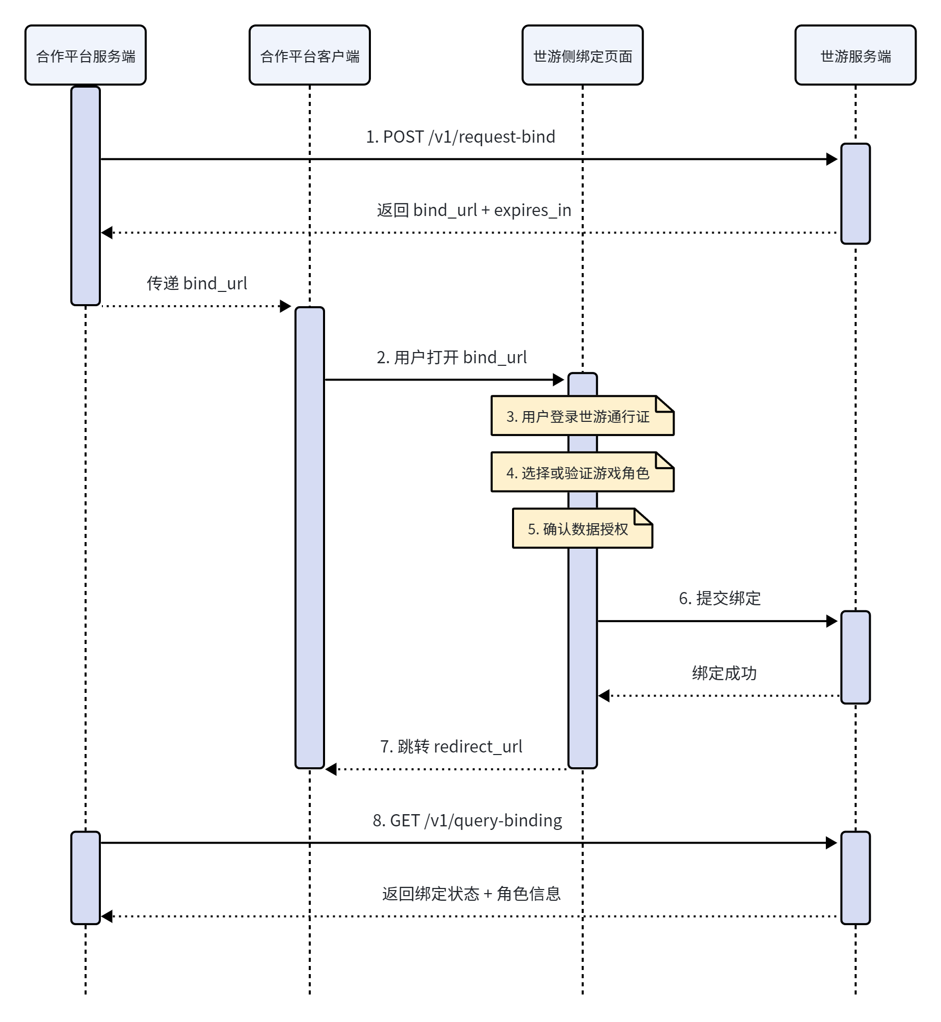 绑定流程时序图